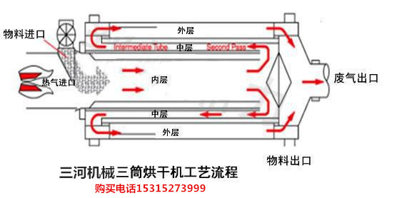 三筒烘干機(jī)