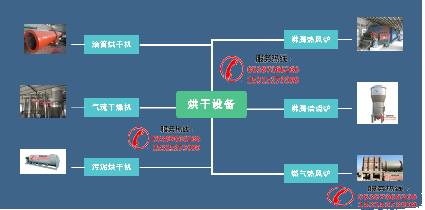 滾筒烘干機(jī)烘干機(jī)生產(chǎn)廠家、產(chǎn)品分類、工作原理(圖1)